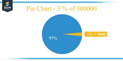 What Is 3 Percent of 300000 + Solution with Free Steps