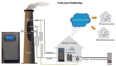Online Continuous Emission Monitoring Systems (OCEMS) Manufacturer ...