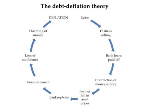 Debt Deflation 的图像结果