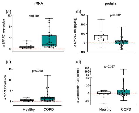 Cells | An Open Access Journal from MDPI