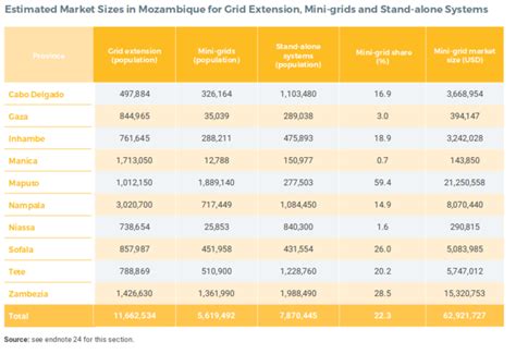 Distributed Renewables for Energy Access in SADC Countries - energypedia