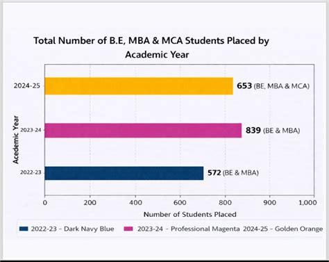 Highest Package in CSE Colleges in Karnataka | BITM | BITM