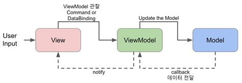 Image result for Android MVVM Pattern