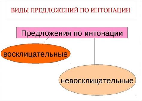Виды предложений по интонации и цели высказывания 3 класс таблица примеры