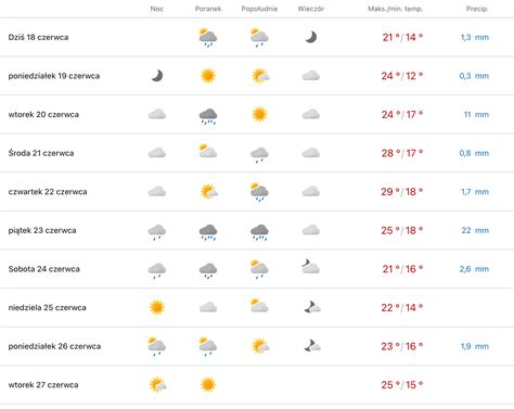 Od poniedziałku gorące lato, możliwe burze - Limanowa.in