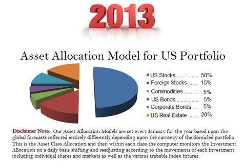 Image result for Sample Asset Allocation Models