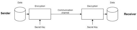 Symmetric Encryption Algorithm Examples 的图像结果