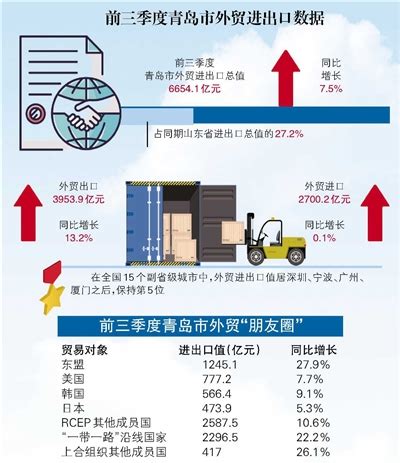 青岛：前4个月外贸进出口增长6%_图片新闻_中国政府网