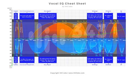 Vocal EQ cheat sheet: how to mix & EQ Vocals (2024)