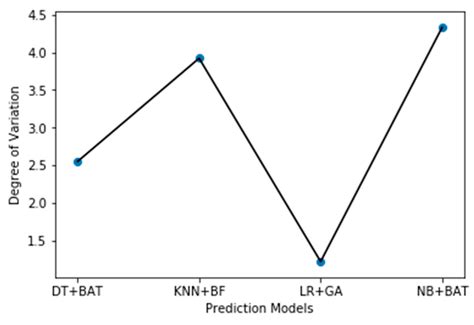 Performance Analysis of Feature Selection Methods in Software Defect ...