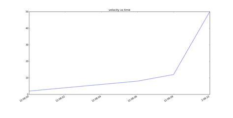 Image result for Python Time Motion Chart