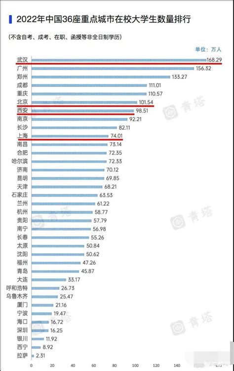 2022年中国36座重点城市在校大学生数量排名：武汉遥遥领先_中国教育_聚汇数据