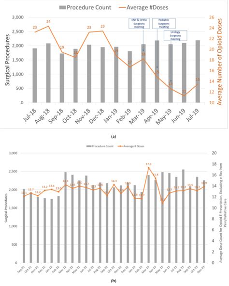 Quality Improvement Project to Change Prescribing Habits of Surgeons ...