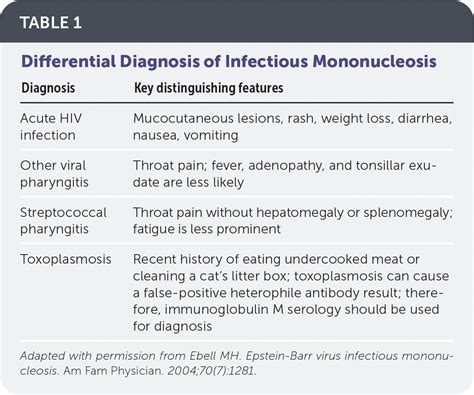 Infectious Mononucleosis: Rapid Evidence Review | AAFP