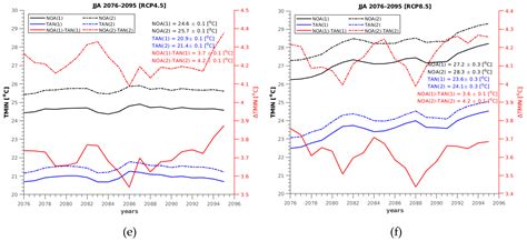 Projected Future Temporal Trends of Two Different Urban Heat Islands in ...