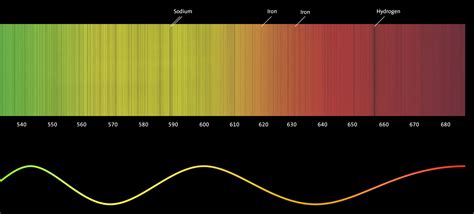 Image result for How to Read a Spectroscope