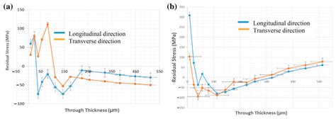 Review on Anti-Fatigue Performance of Gradient Microstructures in ...