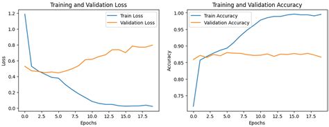 Development of a Site Information Classification Model and a Similar ...
