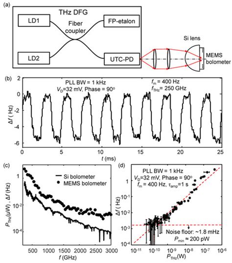 Terahertz Detectors Using Microelectromechanical System Resonators