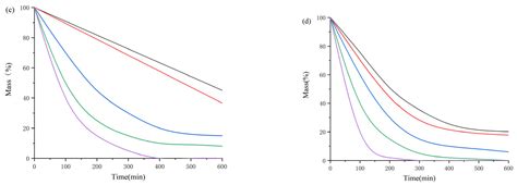Thermal Stability and Decomposition Kinetics of 1-Alkyl-2,3 ...