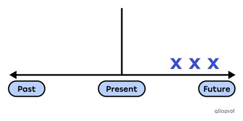Future Perfect Simple On Timeline 的图像结果