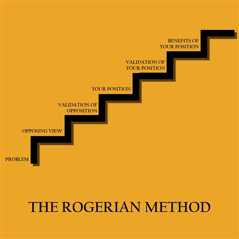 Rogerian Argument Format