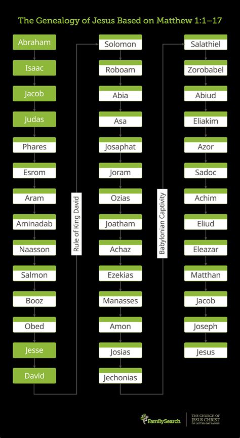 What Was the Mortal Genealogy of Jesus Christ?