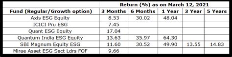 ESG funds available in India | Articles | Morningstar India
