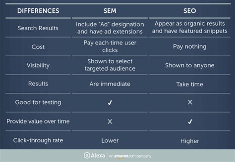 What is the difference between SEO and SEM? - ProProfs Discuss