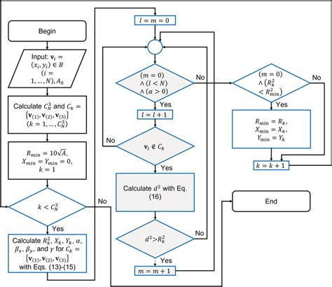 Algorithm and Flowchart of Radius of Circle 的图像结果