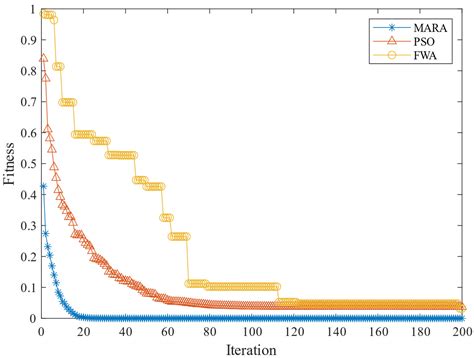 A New Migration and Reproduction Intelligence Algorithm: Case Study in ...
