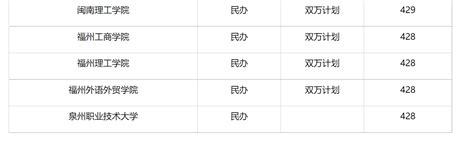 福建二本大学排名及分数线（供2023考生参考）