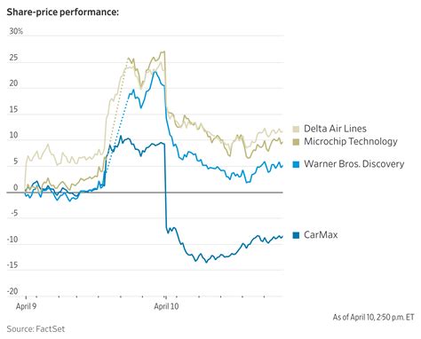 Top Daily Losses: US stocks posting the largest losses today - Yahoo Finance Background Background
