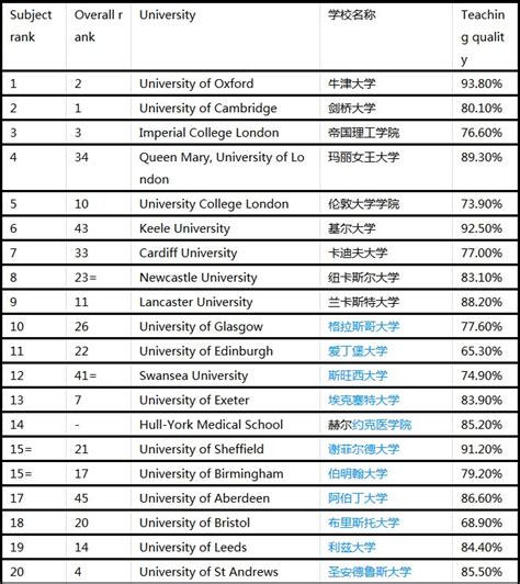 2018-2019年times英国大学排名