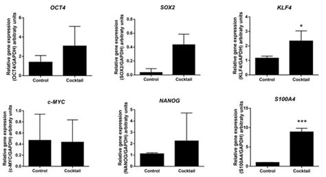 5-Aza-2′-Deoxycytidine and Valproic Acid in Combination with CHIR99021 ...