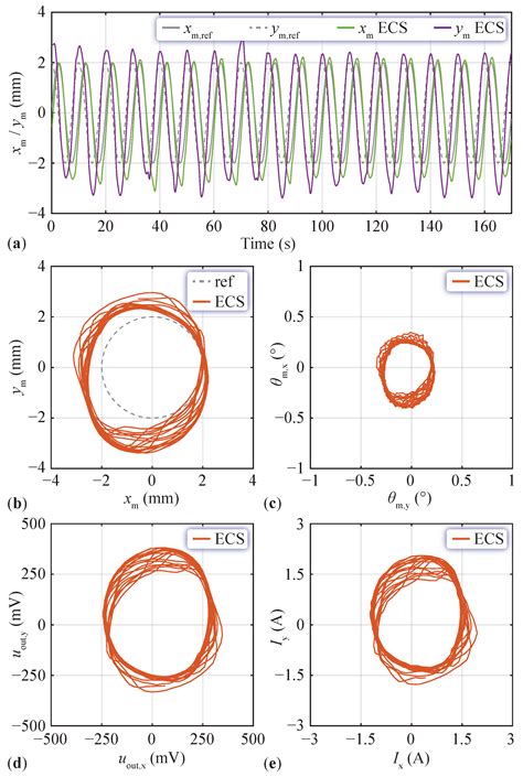 Comparative Analysis of Force and Eddy Current Position Sensing ...