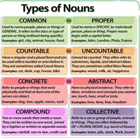 what do you mean by noun? prepare a chart on types of noun - Brainly.in