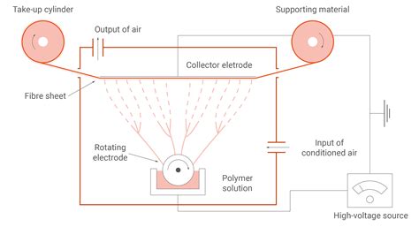 SKE technologies: Electrospinning and electrospraying