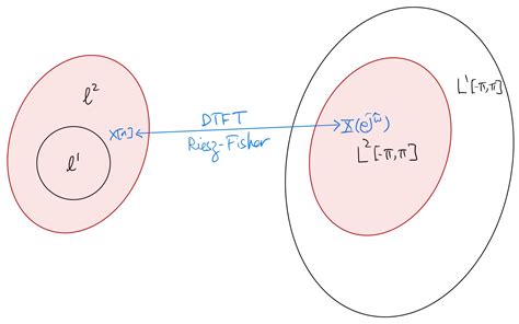 Image result for Dtft MATLAB