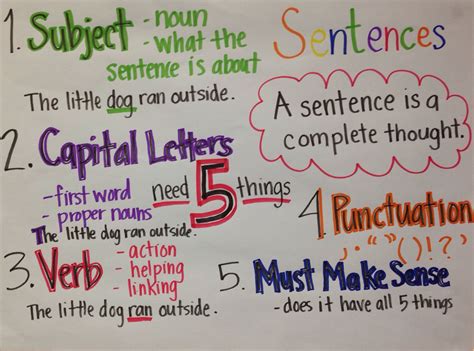 Complete Sentences Anchor Chart