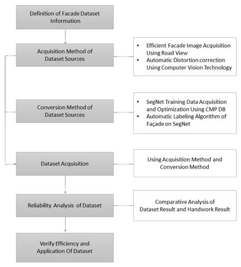 Method for Constructing a Façade Dataset through Deep Learning-Based ...