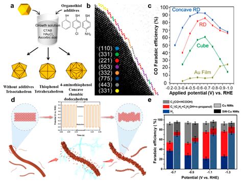 Boosting the Electrocatalytic CO2 Reduction Reaction by Nanostructured ...