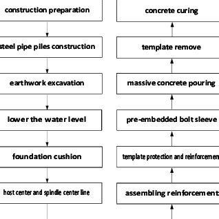Image result for Construction Quality Flowchart