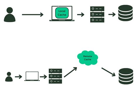 Image result for Local Cache