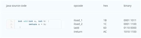 Image result for Abstract Machine Example Java Bytecode