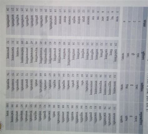 counting from 1 to 50 in sanskrit - Brainly.in