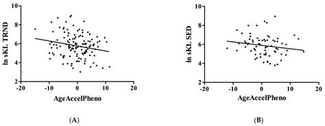 The Circulating Level of Klotho Is Not Dependent upon Physical Fitness ...
