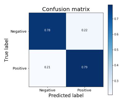 Image result for Working of Hierarchical Lstm for Text Classification Tutorial