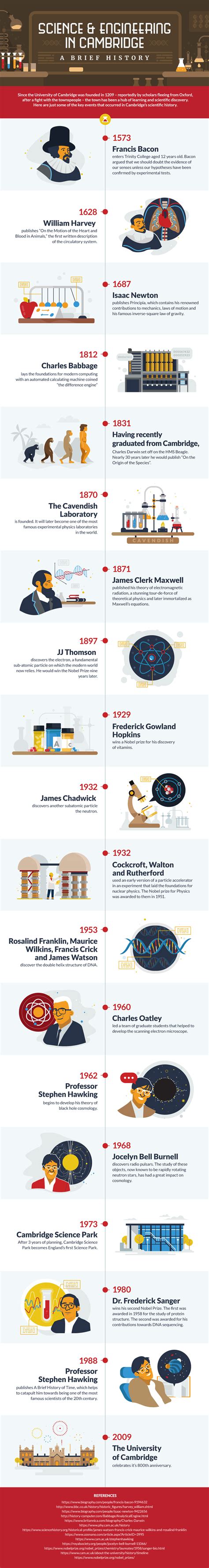 Infographic Examples Science 的图像结果