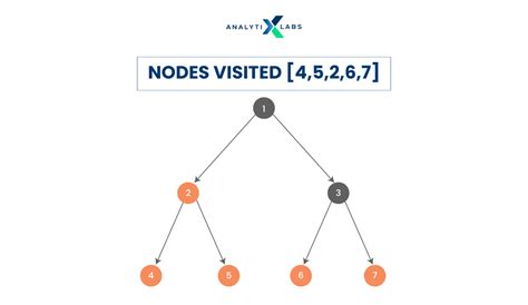 Tree Traversal in Data Structure Using Python [with Codes]